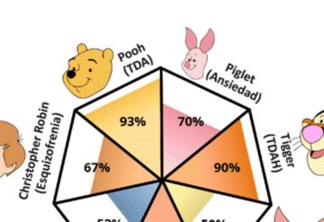 El test de Winnie Pooh que se ha vuelto tendencia en redes sociales