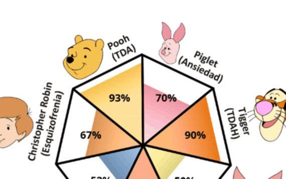 El test de Winnie Pooh que se ha vuelto tendencia en redes sociales