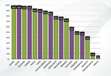 En transparencia solo cumplieron 5 Ayuntamientos