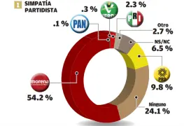 Candidatos de Morena dominan La Chontalpa