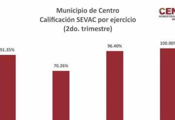 El municipio de Centro obtuvo una calificación de 100 por ciento en la evaluación del segundo trimestre de 2022