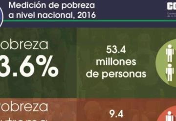 Cómo interpretar los datos de Coneval (i)