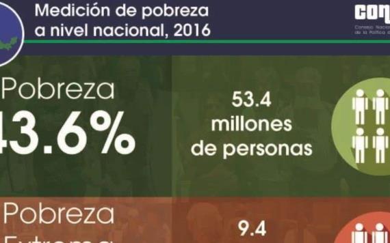 Cómo interpretar los datos de Coneval (i)