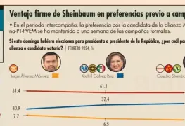 Sheinbaum lleva una venta de 51.6%