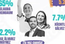 Claudia Sheinbaum obtuvo ventaja en simulacro de voto universitario