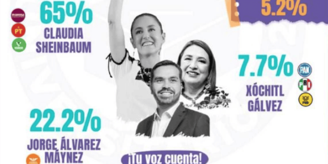 Claudia Sheinbaum obtuvo ventaja en simulacro de voto universitario