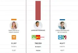 Una competencia que no tiene capacidad de competir; resultados firmes