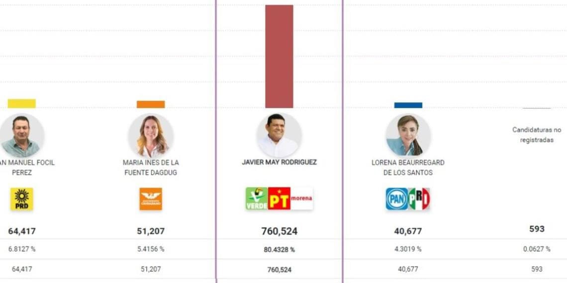 Una competencia que no tiene capacidad de competir; resultados firmes