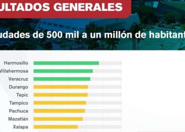 Asciende Villahermosa al 2º lugar en Índice de Competitividad Urbana 2024 del IMCO