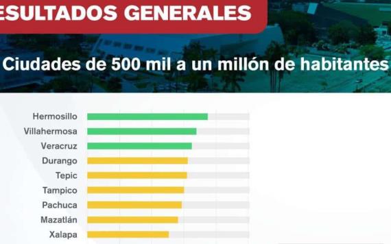 Asciende Villahermosa al 2º lugar en Índice de Competitividad Urbana 2024 del IMCO