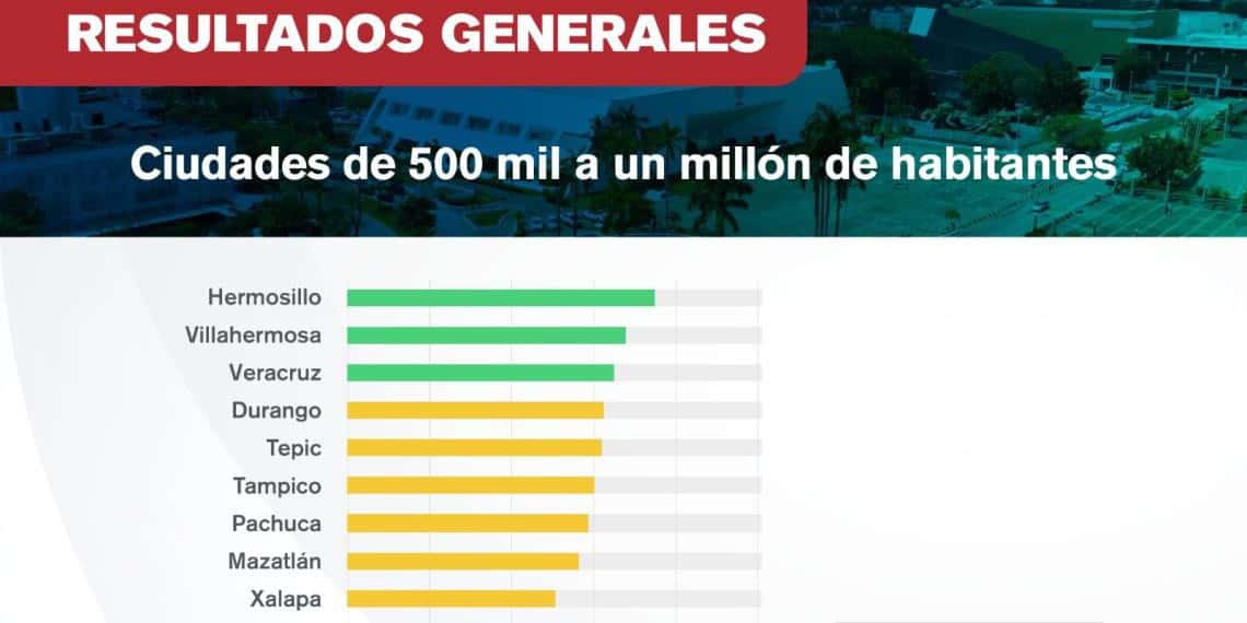 Asciende Villahermosa al 2º lugar en Índice de Competitividad Urbana 2024 del IMCO