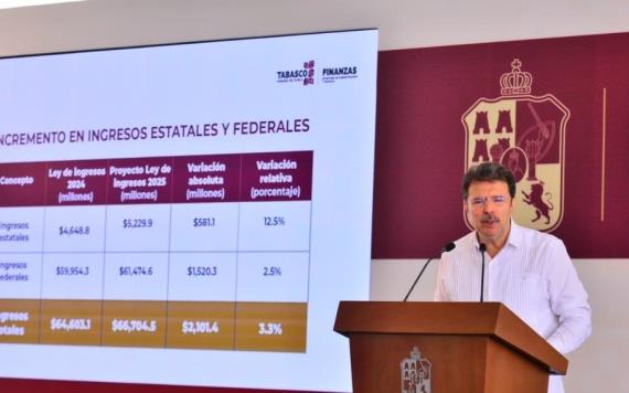 Secretarías de Bienestar y Desarrollo Agropecuario, las más beneficiadas en 2025