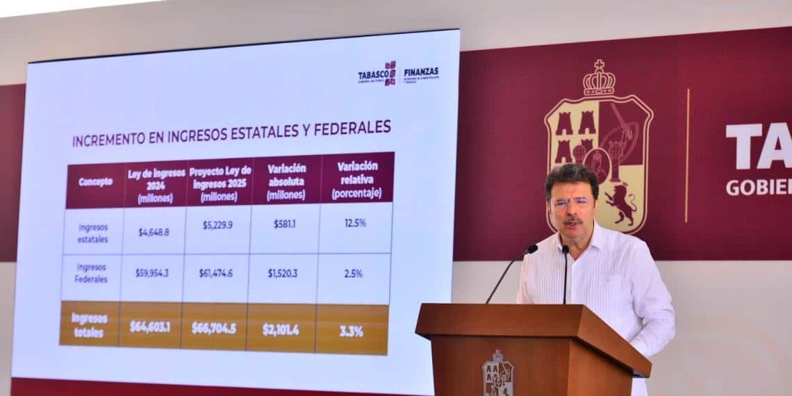 Secretarías de Bienestar y Desarrollo Agropecuario, las más beneficiadas en 2025