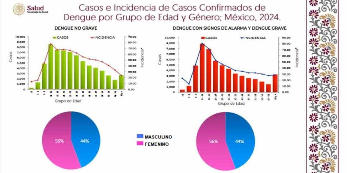 Incrementan los casos de dengue en México, siendo estos los estados con mayor impacto