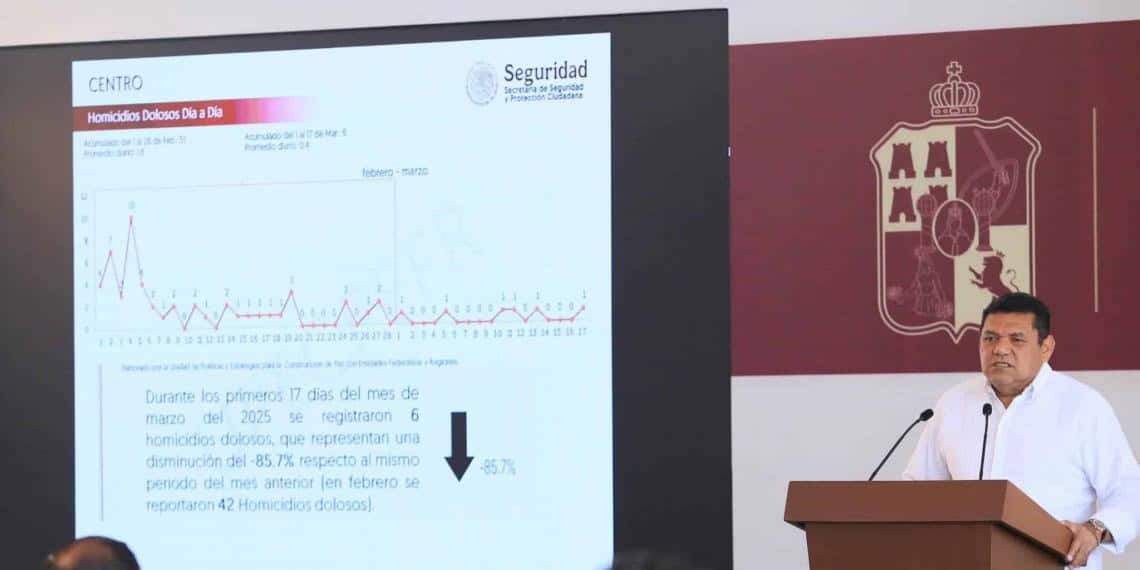 Cae 31% homicidios dolosos en Tabasco