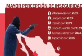Villahermosa, el epicentro de la inseguridad en M&eacute;xico
