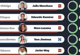 Javier May entre los cinco gobernadores con mayor aprobación en México