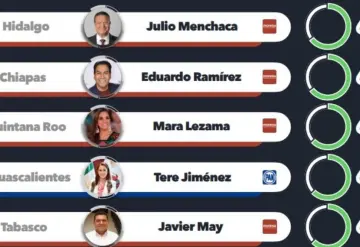 Javier May entre los cinco gobernadores con mayor aprobación en México