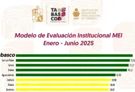 Tabasco lidera en evaluación educativa del INEA