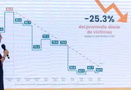 Baja el robo en carreteras