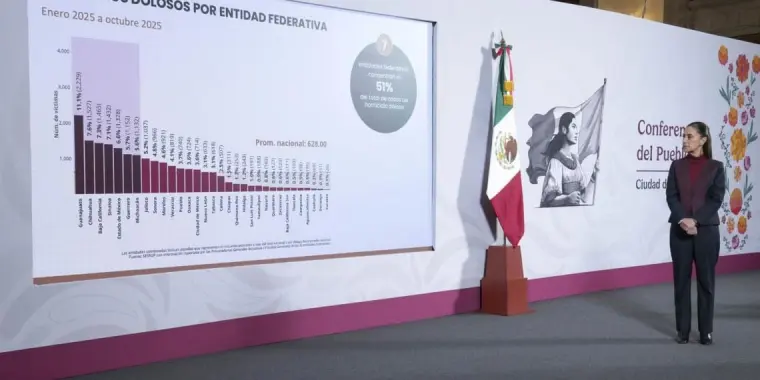 Reducción de 51% en homicidios dolosos