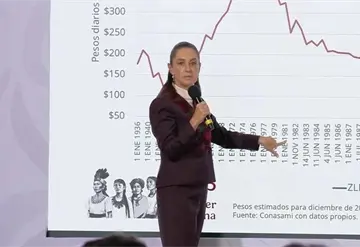 Sheinbaum destaca avances en pol&iacute;tica salarial mexicana