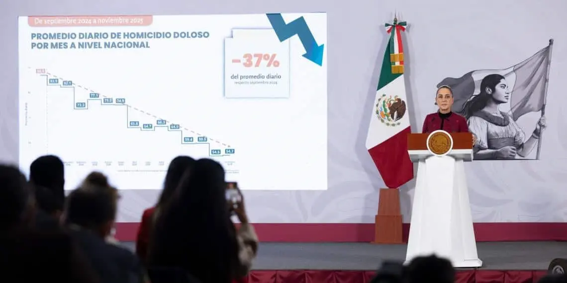 Se redujo 37% al día el homicidio doloso