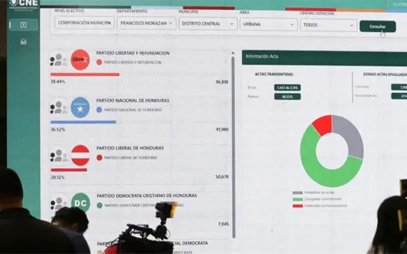 Acusaciones de fraude y llamados a anular elecciones en Honduras