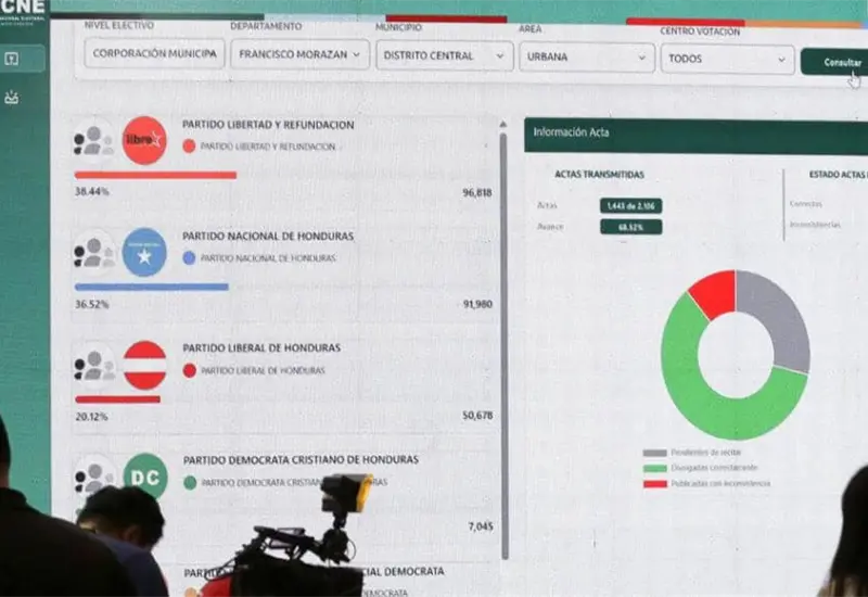 Acusaciones de fraude y llamados a anular elecciones en Honduras