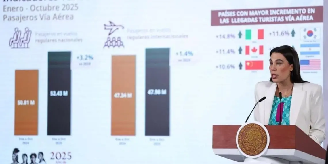 México bate récord de turismo en octubre con 8.3 millones de visitantes internacionales