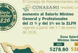 Aumento hist&oacute;rico del salario m&iacute;nimo en M&eacute;xico