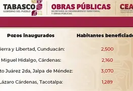 Gobernador Javier May Rodr&iacute;guez inaugura sistemas de agua en Tabasco