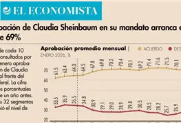 Sheinbaum inicia 2026 con 69.2% de aprobaci&oacute;n nacional