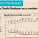 Sheinbaum inicia 2026 con 69.2% de aprobaci&oacute;n nacional
