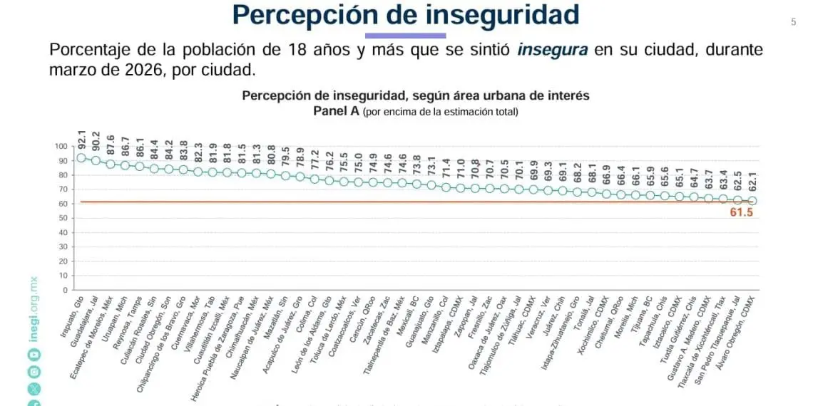 Disminuye percepción de inseguridad en Villahermosa durante 2026