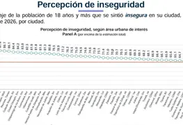 Disminuye percepci&oacute;n de inseguridad en Villahermosa durante 2026