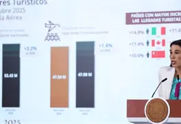 Turismo internacional repunta con fuerza en M&eacute;xico