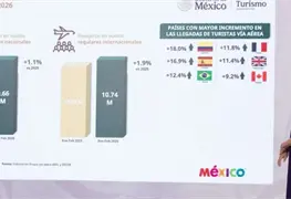 Claudia Sheinbaum niega mala percepci&oacute;n de turismo en M&eacute;xico 2026