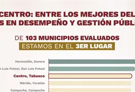 Gobierno de Centro, Tabasco, reconocido por su eficacia en la administraci&oacute;n de recursos p&uacute;blicos