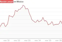 Inflaci&oacute;n en M&eacute;xico se desacelera en junio 2026