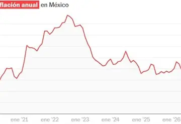 Inflaci&oacute;n en M&eacute;xico se desacelera en junio 2026