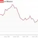 Inflaci&oacute;n en M&eacute;xico se desacelera en junio 2026