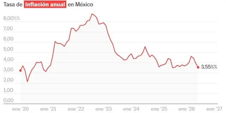 Inflaci&oacute;n en M&eacute;xico se desacelera en junio 2026