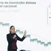 Disminuyen 48% los homicidios dolosos